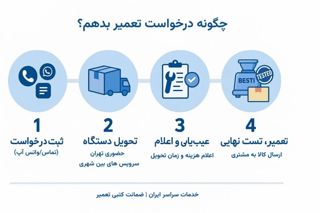 روند درخواست تعمیر و سرویس آسیاب بست BEST
